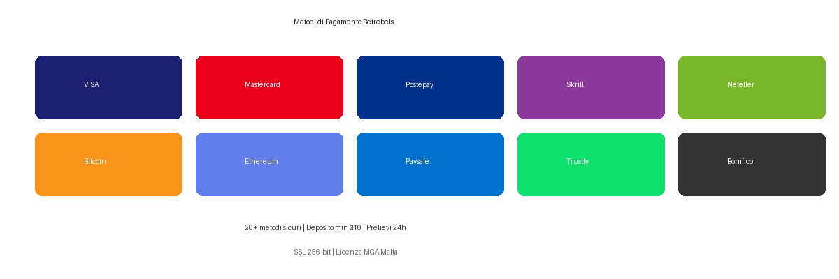 Betrebels Metodi di Pagamento - Visa, Mastercard, Skrill, Neteller, Bitcoin